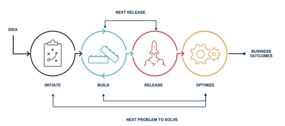 Software Development with Appian