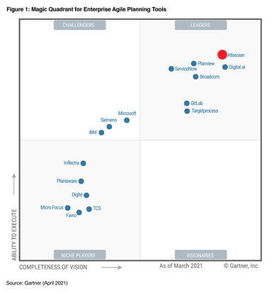 Atlassian Gartner 2021