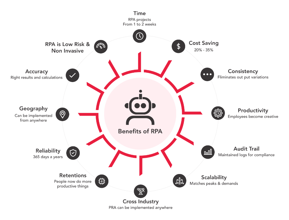 Benefits of RPA